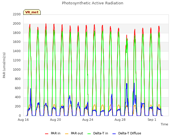 Explore the graph:Photosynthetic Active Radiation in a new window