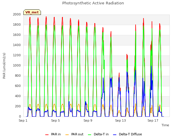 Explore the graph:Photosynthetic Active Radiation in a new window
