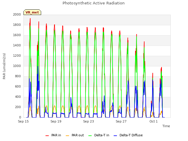 Explore the graph:Photosynthetic Active Radiation in a new window