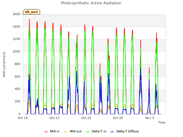 Explore the graph:Photosynthetic Active Radiation in a new window