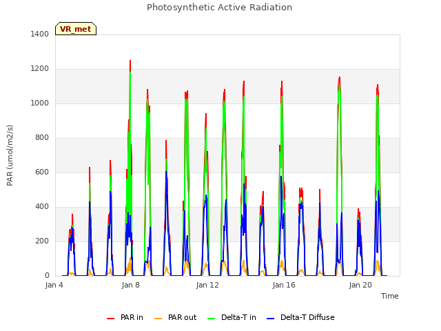 Explore the graph:Photosynthetic Active Radiation in a new window