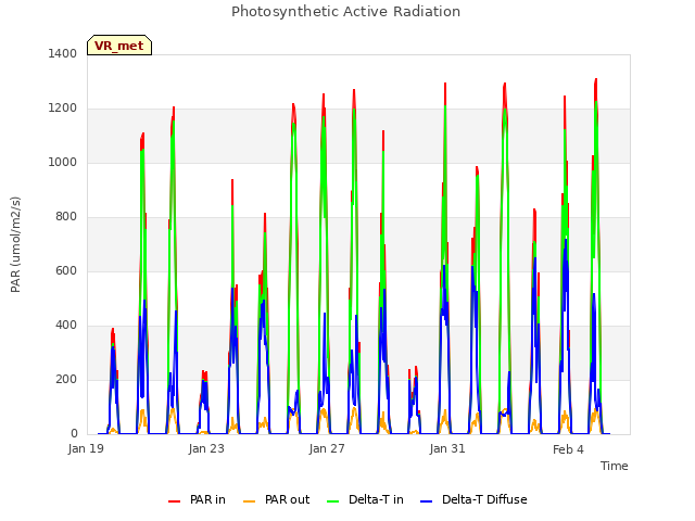 Explore the graph:Photosynthetic Active Radiation in a new window