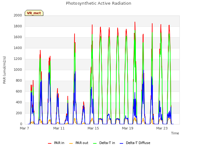 Explore the graph:Photosynthetic Active Radiation in a new window