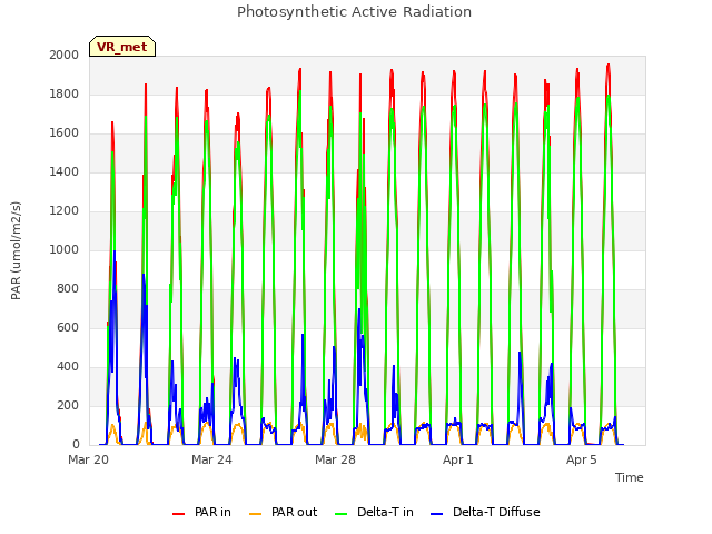 Explore the graph:Photosynthetic Active Radiation in a new window