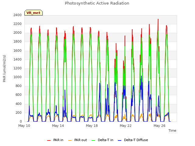 Explore the graph:Photosynthetic Active Radiation in a new window