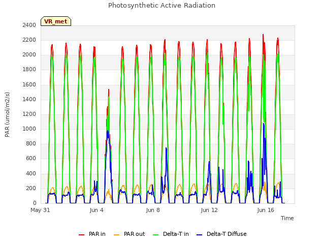 Explore the graph:Photosynthetic Active Radiation in a new window