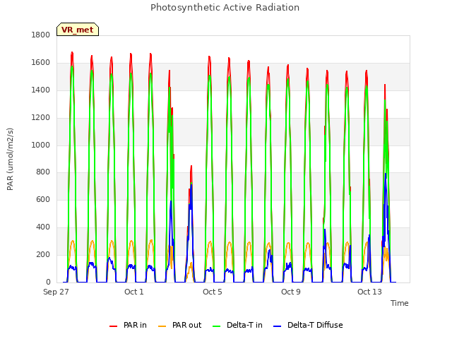 Explore the graph:Photosynthetic Active Radiation in a new window