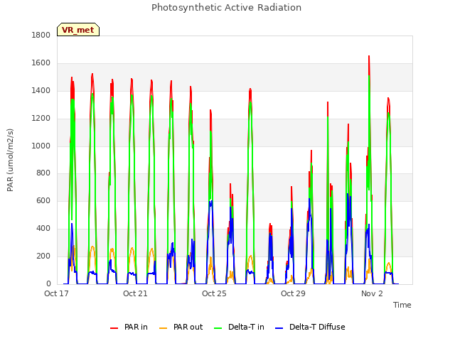 Explore the graph:Photosynthetic Active Radiation in a new window