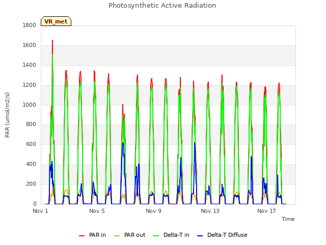 Explore the graph:Photosynthetic Active Radiation in a new window