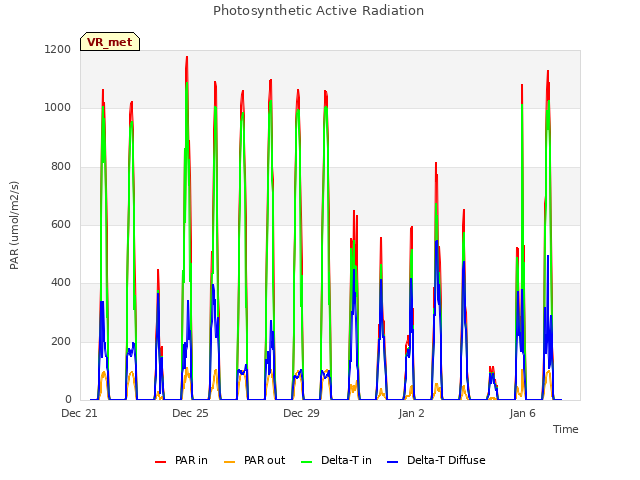 Explore the graph:Photosynthetic Active Radiation in a new window