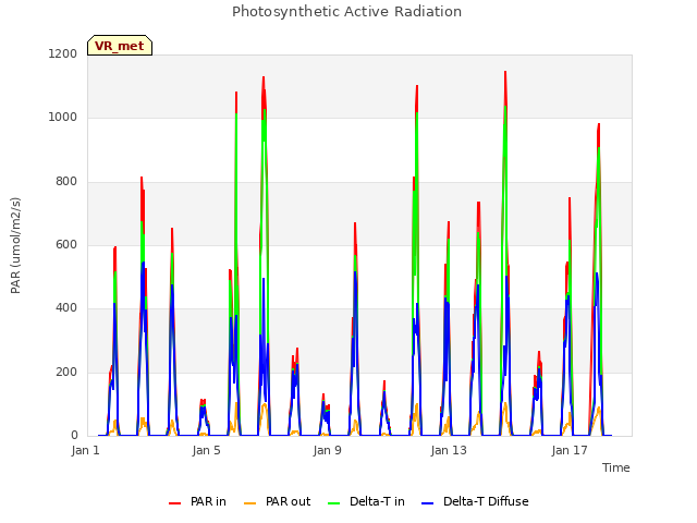 Explore the graph:Photosynthetic Active Radiation in a new window