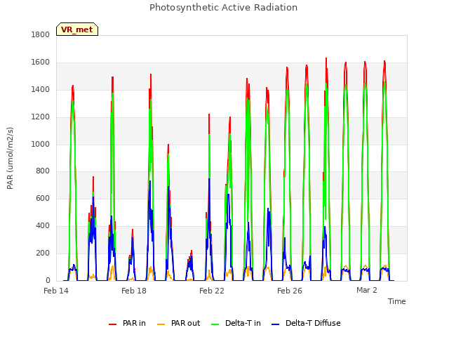 Explore the graph:Photosynthetic Active Radiation in a new window