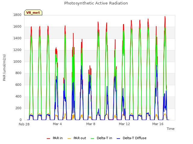 Explore the graph:Photosynthetic Active Radiation in a new window