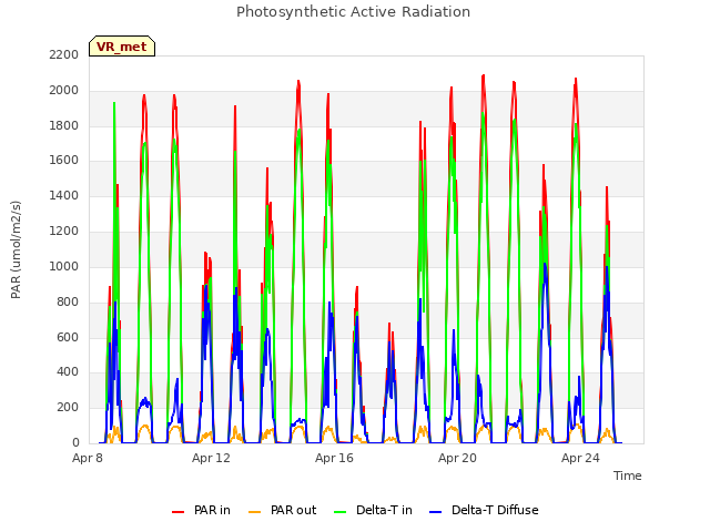 Explore the graph:Photosynthetic Active Radiation in a new window