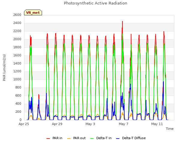 Explore the graph:Photosynthetic Active Radiation in a new window