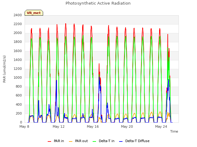 Explore the graph:Photosynthetic Active Radiation in a new window