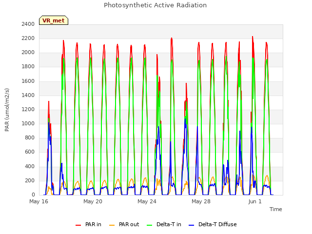 Explore the graph:Photosynthetic Active Radiation in a new window