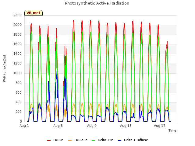 Explore the graph:Photosynthetic Active Radiation in a new window