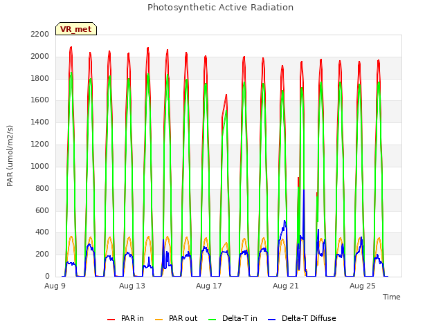 Explore the graph:Photosynthetic Active Radiation in a new window
