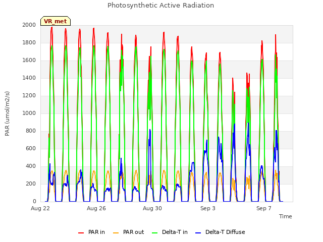 Explore the graph:Photosynthetic Active Radiation in a new window