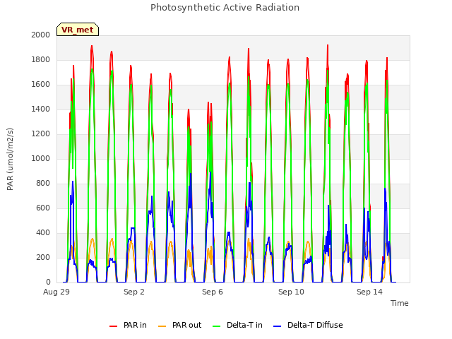 Explore the graph:Photosynthetic Active Radiation in a new window