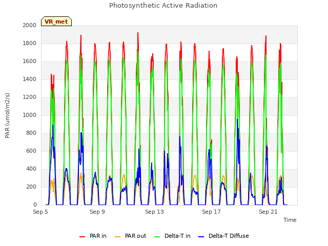 Explore the graph:Photosynthetic Active Radiation in a new window