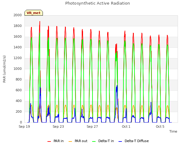 Explore the graph:Photosynthetic Active Radiation in a new window