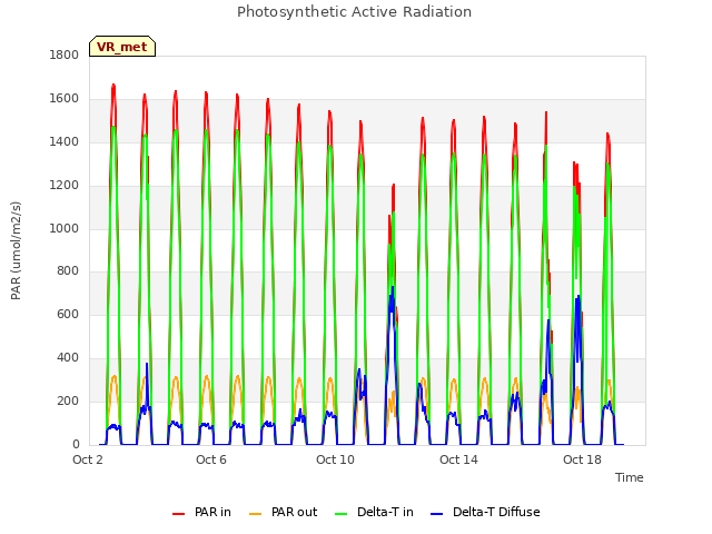 Explore the graph:Photosynthetic Active Radiation in a new window