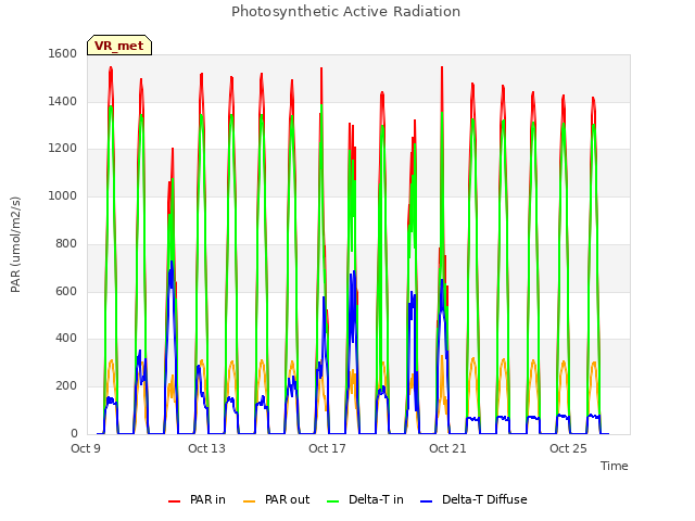 Explore the graph:Photosynthetic Active Radiation in a new window