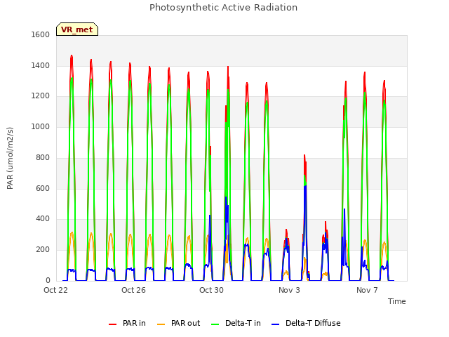 Explore the graph:Photosynthetic Active Radiation in a new window