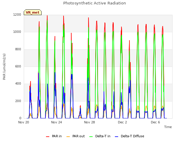 Explore the graph:Photosynthetic Active Radiation in a new window