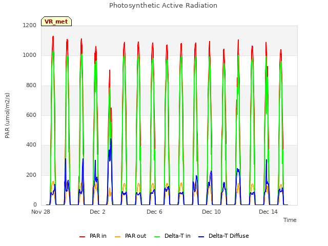 Explore the graph:Photosynthetic Active Radiation in a new window