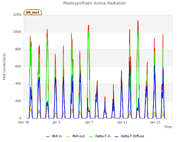 Explore the graph:Photosynthetic Active Radiation in a new window