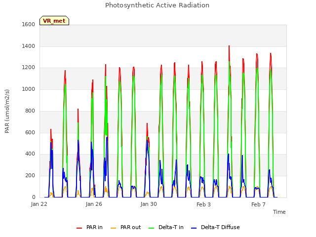 Explore the graph:Photosynthetic Active Radiation in a new window