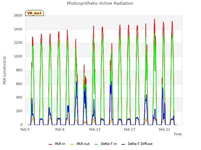 Explore the graph:Photosynthetic Active Radiation in a new window