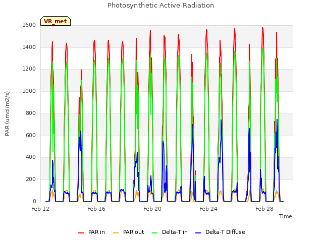 Explore the graph:Photosynthetic Active Radiation in a new window