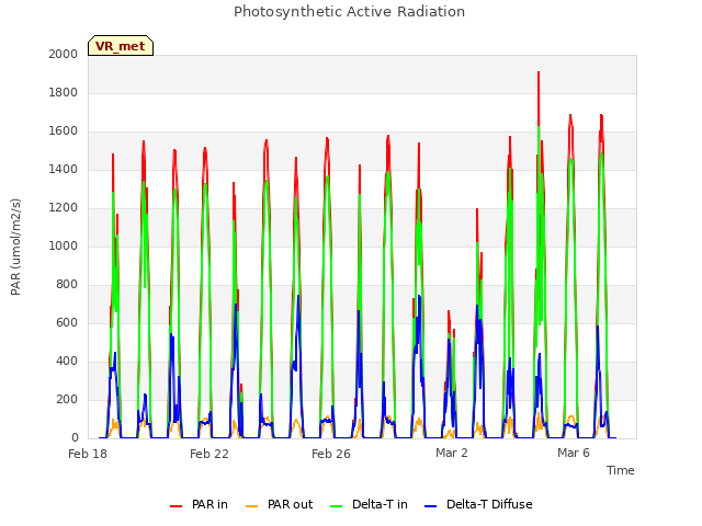 Explore the graph:Photosynthetic Active Radiation in a new window