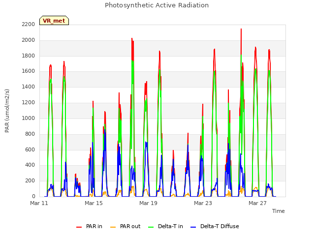 Explore the graph:Photosynthetic Active Radiation in a new window