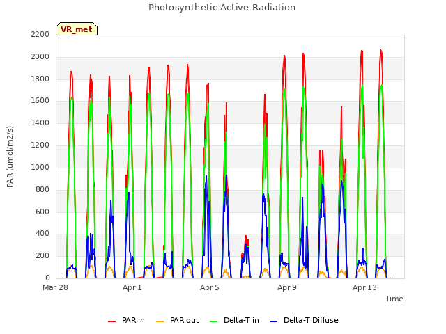 Explore the graph:Photosynthetic Active Radiation in a new window