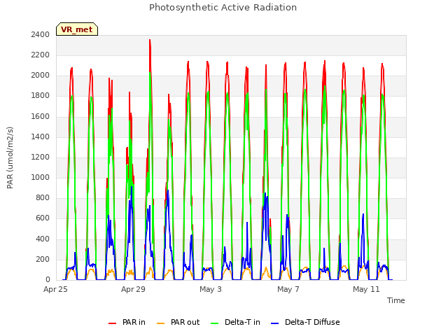 Explore the graph:Photosynthetic Active Radiation in a new window