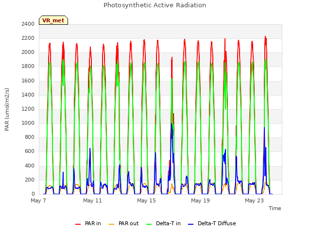 Explore the graph:Photosynthetic Active Radiation in a new window