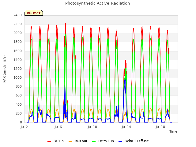 Explore the graph:Photosynthetic Active Radiation in a new window