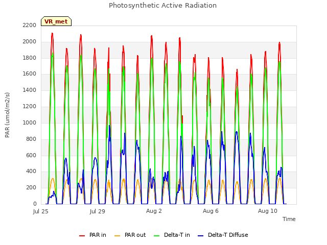 Explore the graph:Photosynthetic Active Radiation in a new window