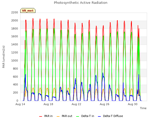 Explore the graph:Photosynthetic Active Radiation in a new window