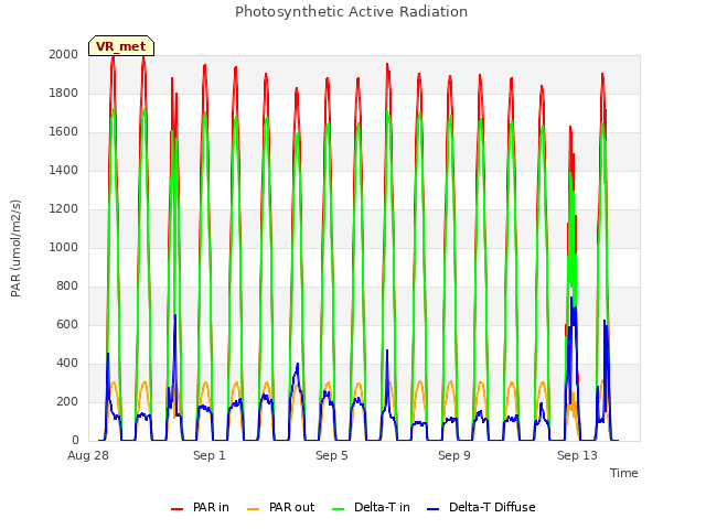 Explore the graph:Photosynthetic Active Radiation in a new window