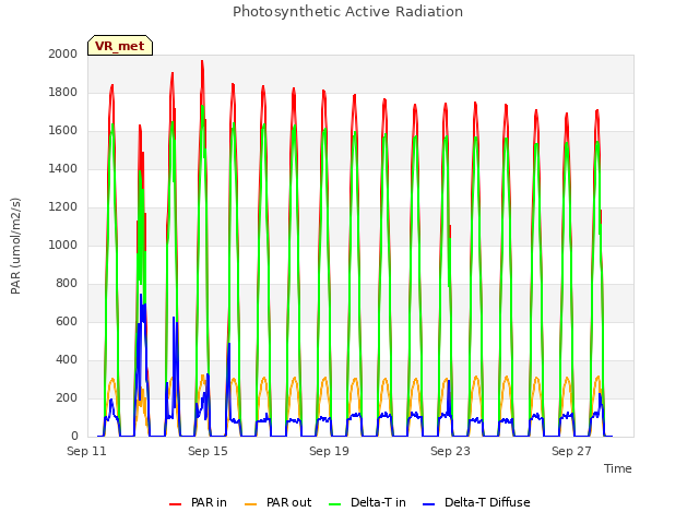 Explore the graph:Photosynthetic Active Radiation in a new window