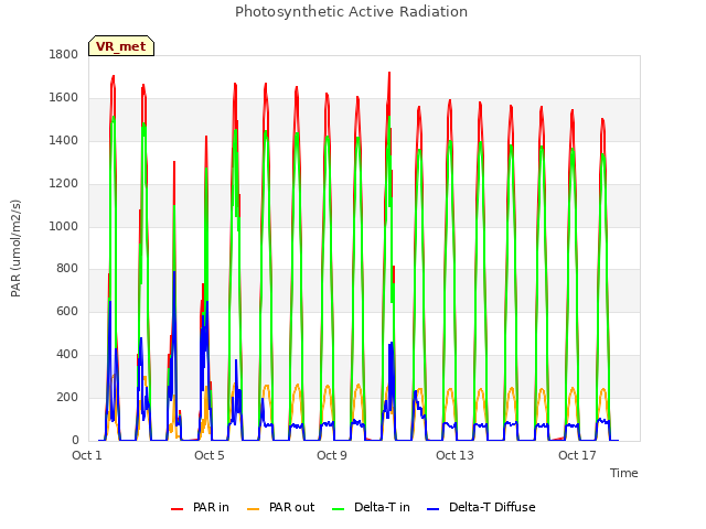 Explore the graph:Photosynthetic Active Radiation in a new window