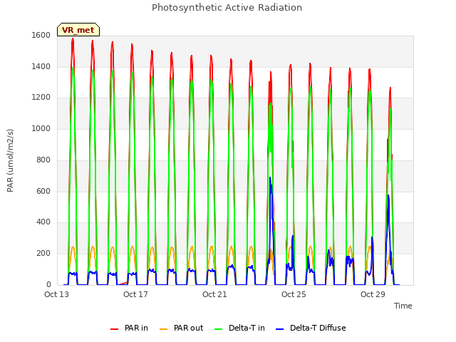 Explore the graph:Photosynthetic Active Radiation in a new window