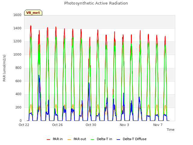 Explore the graph:Photosynthetic Active Radiation in a new window