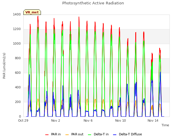 Explore the graph:Photosynthetic Active Radiation in a new window